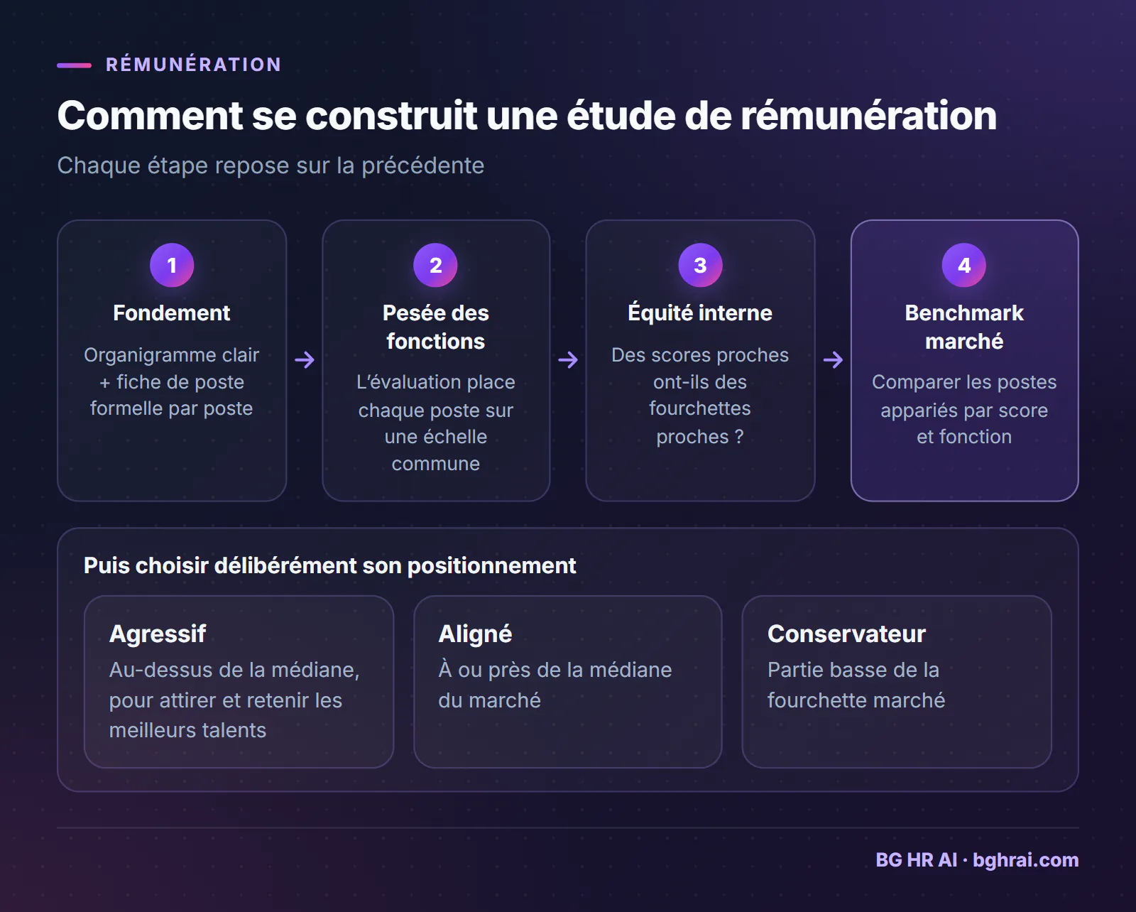 Les quatre étapes d'une étude de rémunération : fondement, pesée des fonctions, équité interne et benchmark marché, puis un positionnement agressif, aligné ou conservateur