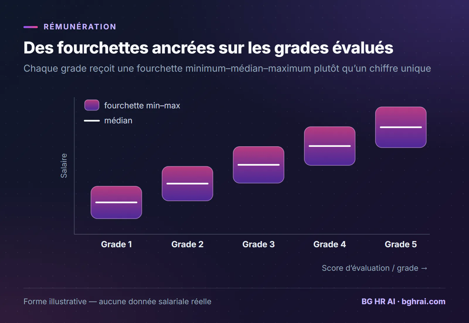 Fourchettes de rémunération illustratives pour cinq grades évalués, chacune avec un minimum, un médian et un maximum plutôt qu'un chiffre unique