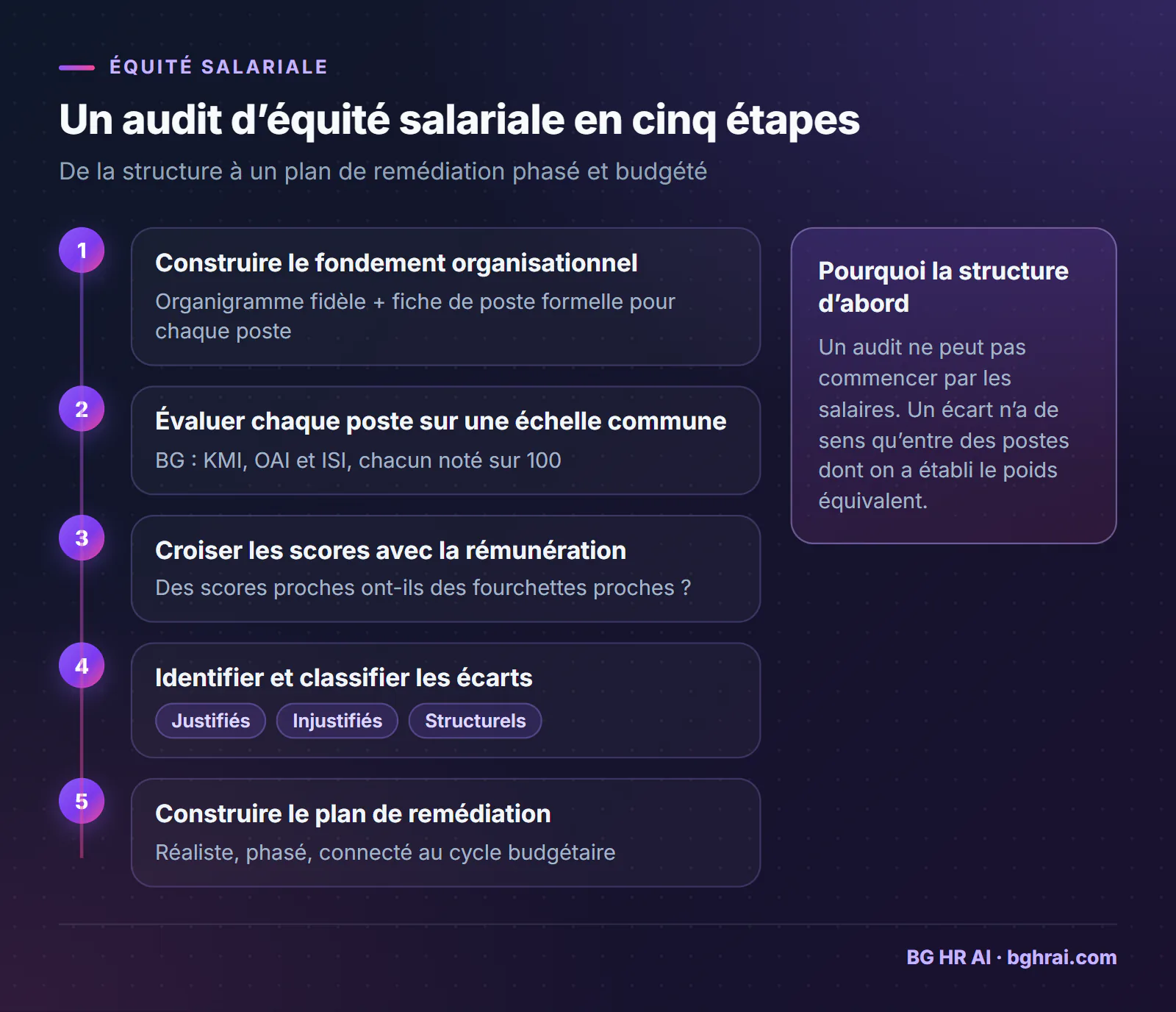 Les cinq étapes d'un audit d'équité salariale interne : construire le fondement organisationnel, évaluer chaque poste sur une échelle commune, croiser les scores avec la rémunération, identifier et classifier les écarts, construire le plan de remédiation