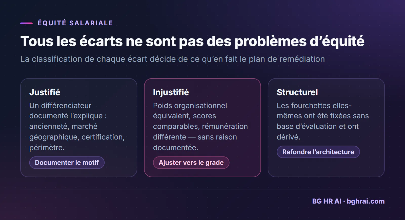 Trois types d'écarts : justifiés par un différenciateur documenté, injustifiés entre postes de poids équivalent, et structurels dans des fourchettes fixées sans base d'évaluation