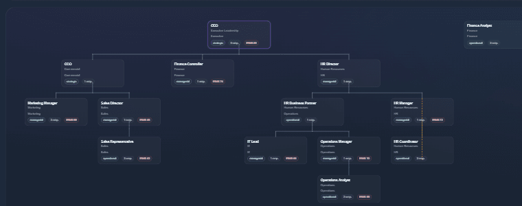 Preview of an org chart generated in BG HR AI